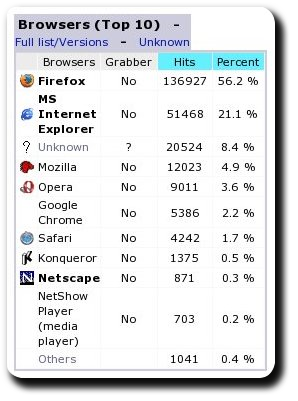 Inspirated Browser Stats (January -- July 2009)
