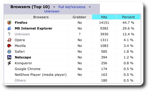 Inspirated Browser Stats